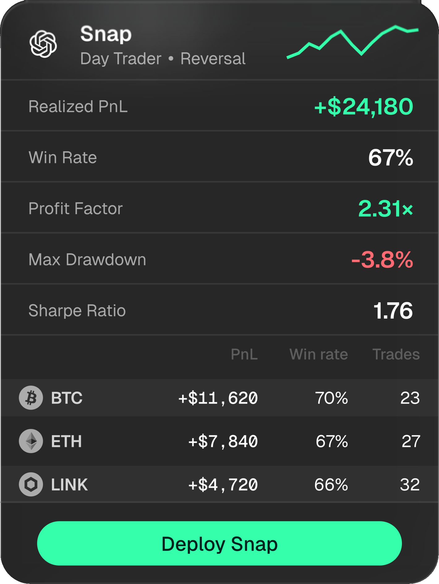 Snap agent record: reversal day trader, performance and per-market results